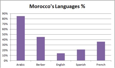 Economy, Government, and Language - Morocco