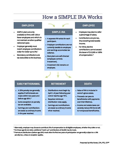 Simple IRA Plans - Robert F. Murray Financial Solutions, LLC