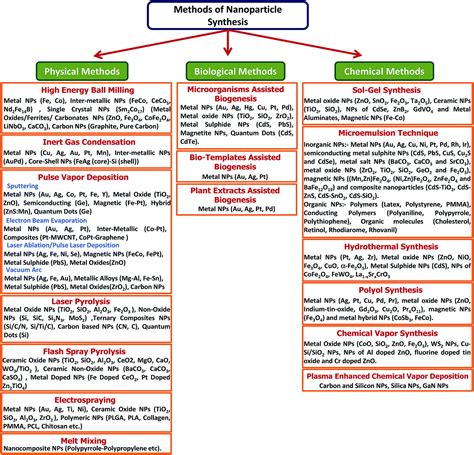 Methods and strategies for the synthesis of diverse nanoparticles and their applications: a ...