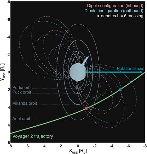 Simulation of the 1986 Voyager 2 flyby encounter of Uranus. The ...