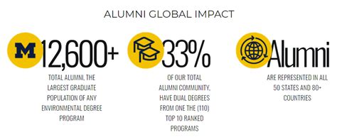 Alumni Network | University of Michigan School for Environment and Sustainability