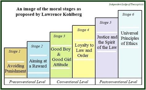 Kohlberg and the Stages of Moral Development