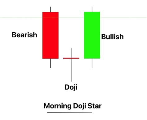 Bullish Morning Doji Star Candlestick Pattern - [With PDF]