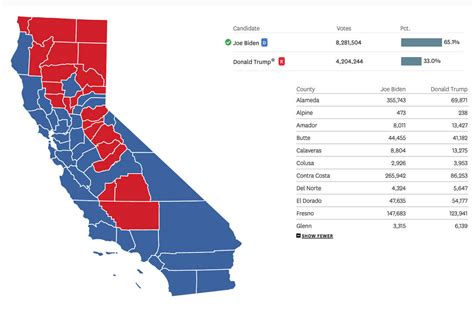 How the Bay Area voted on key races vs. the rest of California