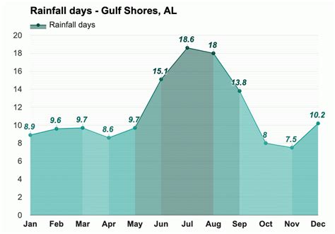 December Weather forecast - Winter forecast - Gulf Shores, AL