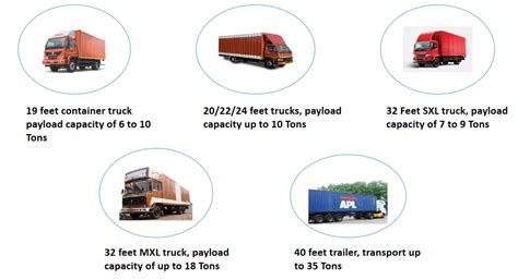 On Road Price of Container Truck from various Indian brands