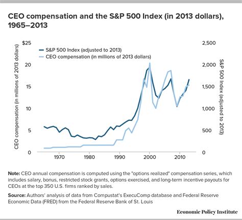 Ceo Salary Highest - Daysalary