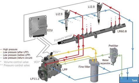 Typical functional diagram of a common rail system (© Liebherr ...