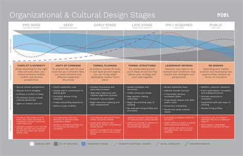 What Is Organizational Design? - NOBL Academy