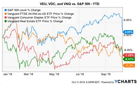 3 Vanguard ETFs To Consider Right Now | Seeking Alpha