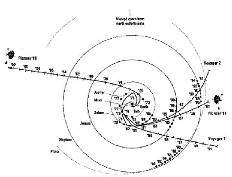 Ecliptic pole view of Pioneer 10, Pioneer 11, and Voyager trajectories ...