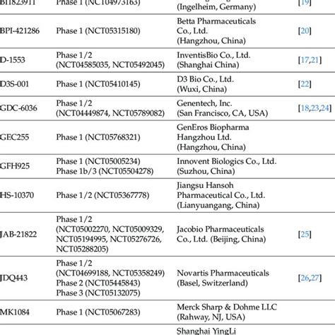 Ongoing clinical trials for small molecules directly targeting KRAS ...