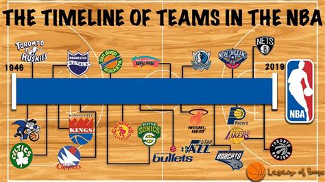 The Strange and Clustered Timeline of NBA Franchises - YouTube