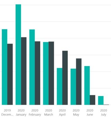 Gráfico de barras agrupadas y apiladas - PowerBI