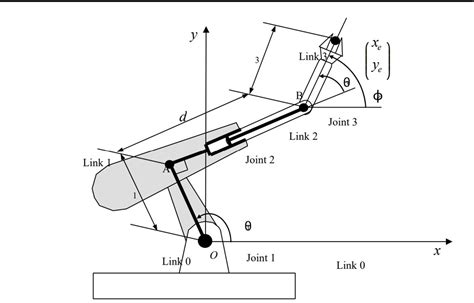 shown below is a construction robot having two revolute joints and one ...