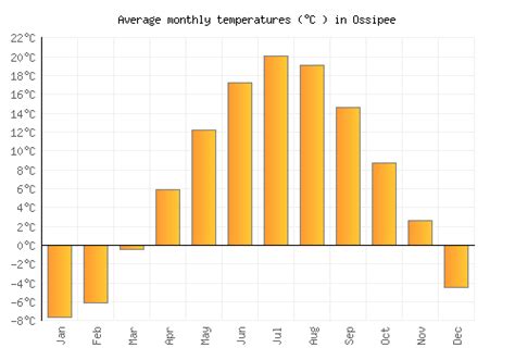 Ossipee Weather averages & monthly Temperatures | United States ...