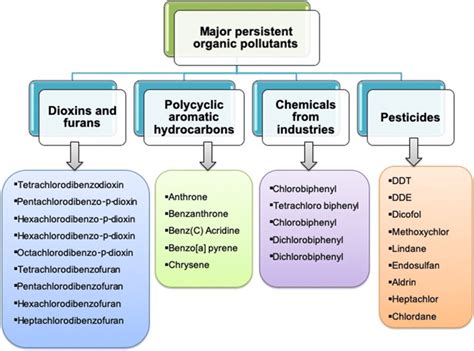 Categories of organic pollutants | Download Scientific Diagram