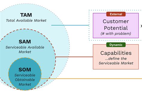 TAM, SAM, SOM: What's the Difference?