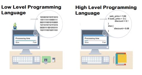 What is High Level and Low Level Programming Language? - TechDotMatrix