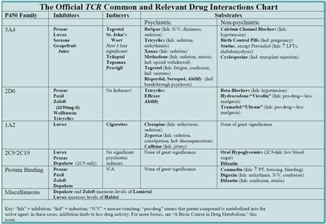 Drug-Drug Interactions You Need to Know | 2003-07-01 | CARLAT PUBLISHING