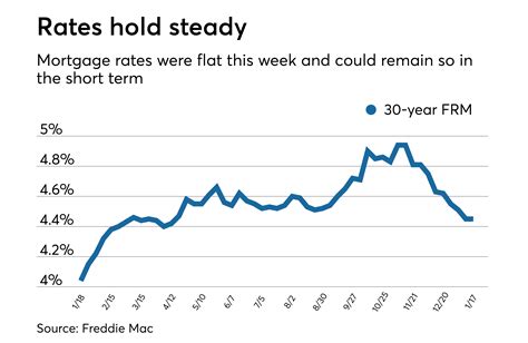 Average mortgage rates hold steady as housing outlook improves | National Mortgage News