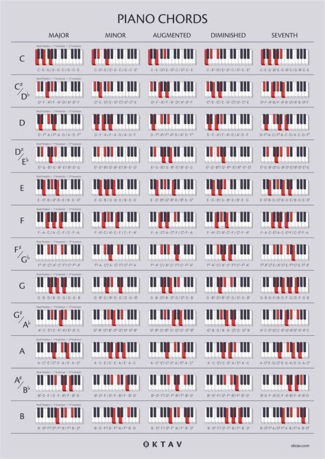 The Ultimate Chord Guide for Piano Players - OKTAV