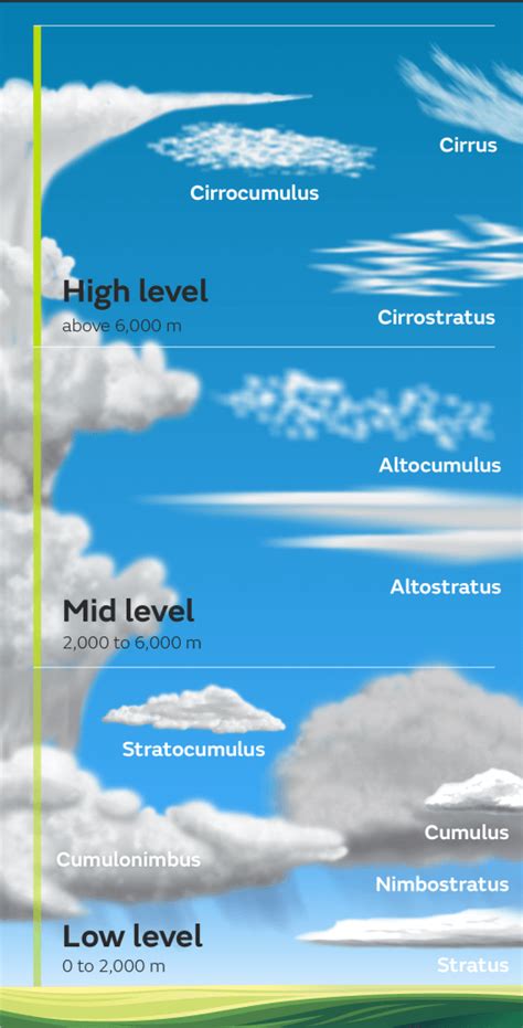 बादलों का निर्माण और बादलों के प्रकार (Clouds formation & Types of Clouds)