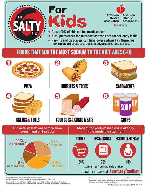 How to help your kids eat healthy - Salty Six for Kids - Sodium Breakup