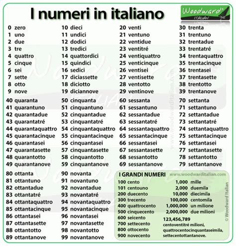 Numbers from 1 to 100 in Italian | Woodward Italian