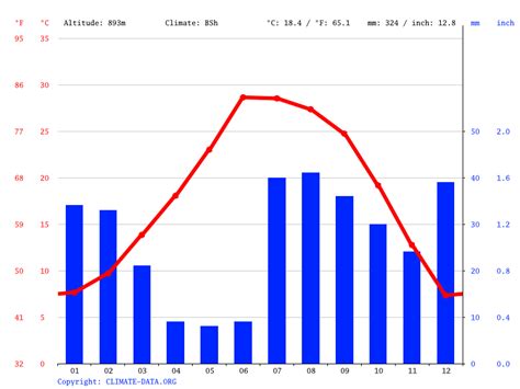 Thatcher climate: Weather Thatcher & temperature by month