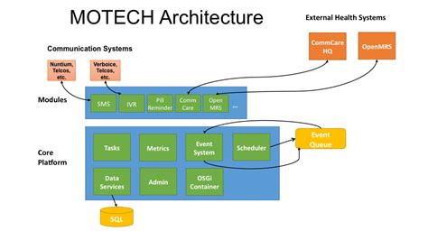 Core Architecture