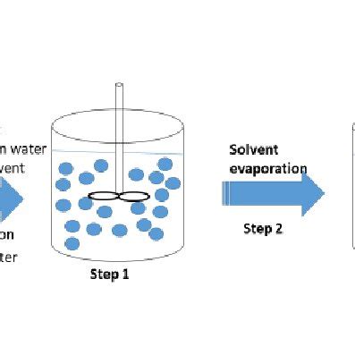 Solvent Evaporation Technique | Download Scientific Diagram