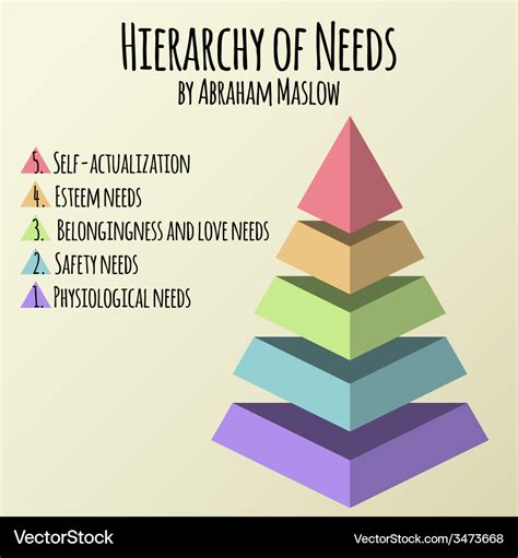 Hierarchy of human needs by abraham maslow Vector Image