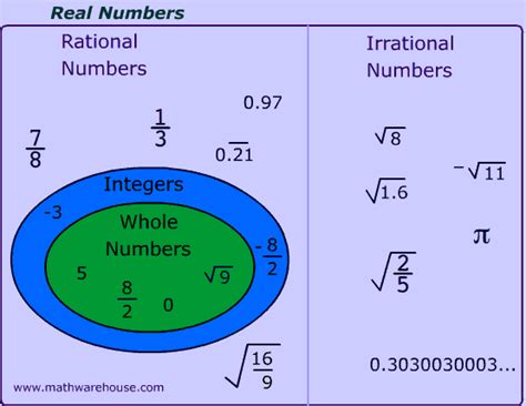 Rational and irrational numbers explained with examples and non ...