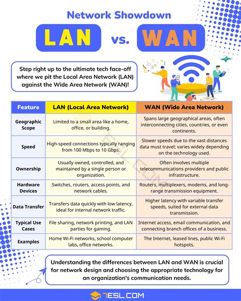 LAN vs. WAN: What Is The Difference? • 7ESL