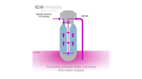 Kinetico Water Softener Installation Manual