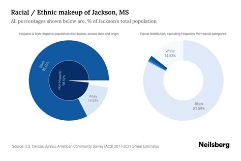 Jackson, MS Population by Race & Ethnicity - 2023 | Neilsberg