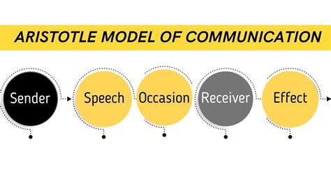 Aristotle Model of Communication | The Marketing Eggspert Blog