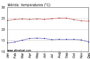 Merida, Venezuela Annual Climate with monthly and yearly average ...