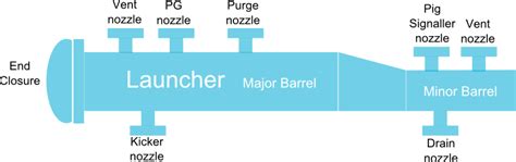 Pig Launcher Labeled Diagram