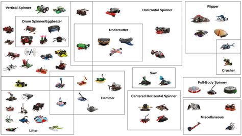 I made a battlebot weapons diagram. Any thoughts? : battlebots