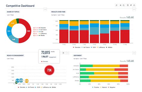 Social Media Reporting & Dashboards - Talkwalker with Kpi Reporting ...