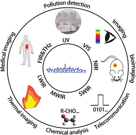 The typical photodetector applications at different detection spectral ...