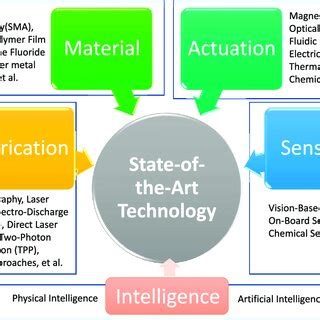 Technologies required for the development of medical micro-robots ...