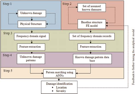 Flowchart of pattern recognition. | Download Scientific Diagram