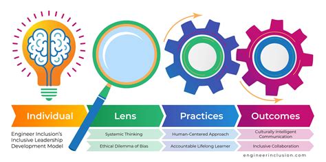 Inclusive Leadership Development Model - Engineer Inclusion