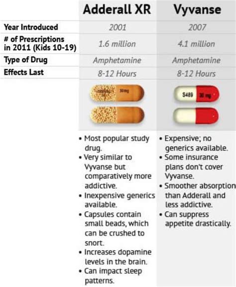 11 Luxury Vyvanse Dosage By Weight Chart