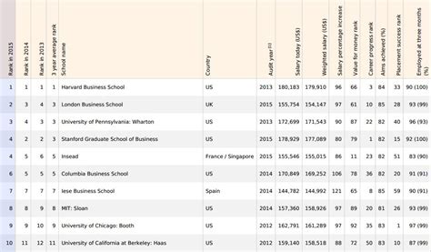 Articles — Global MBA Ranking 2015 Financial Times