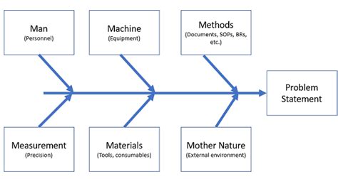 When To Use A Fishbone Diagram … And Why You Should Do It More Often Than You Think