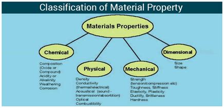 Thermal Properties Of Materials - Physical Properties Of Materials | Byjus